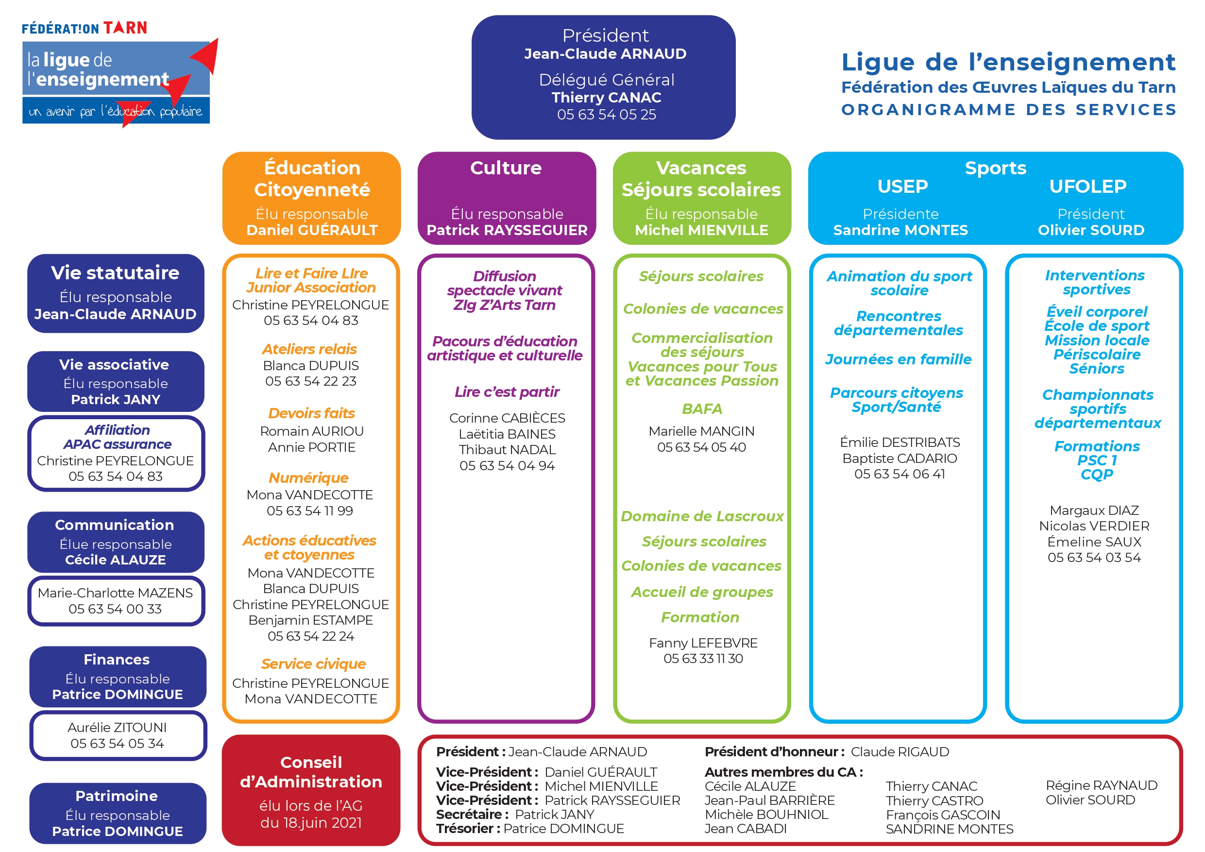 organigramme des élus et des services FOL81